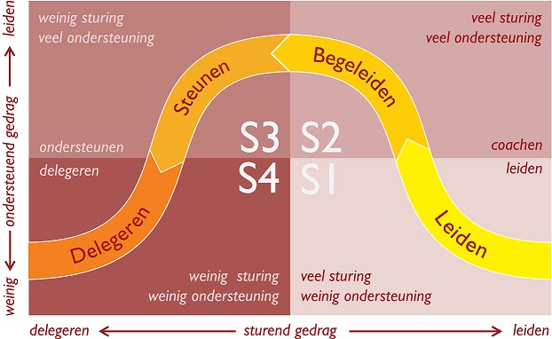 gedragsstijlen leiderschap