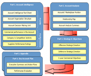 Strategische accountmanagement