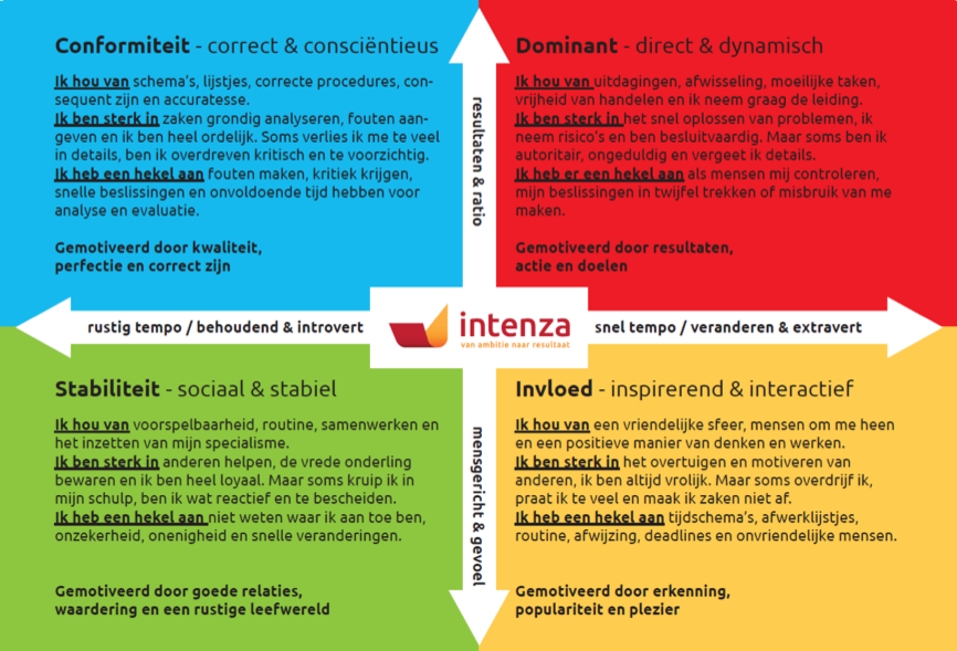 Goed gevoel kwaliteit Wirwar Gedrag en Voorkeursstijlen (DISC) - Intenza