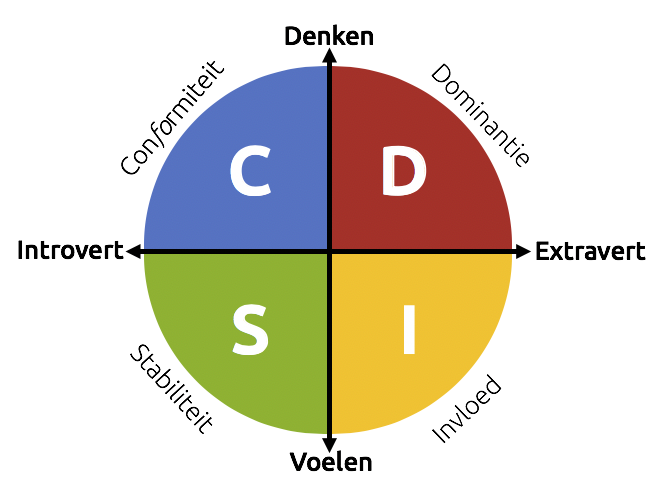 DISC in coronatijd