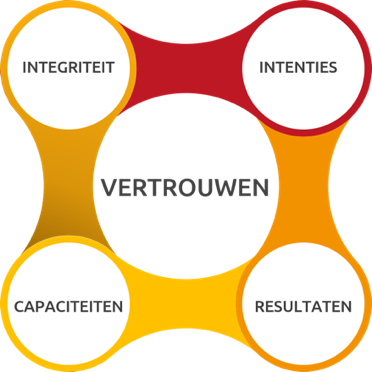 vertrouwen