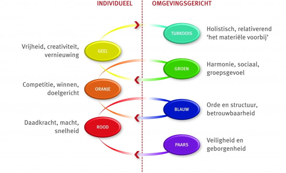 Intrinsieke motivatie en drijfveren