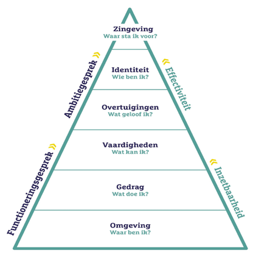 werkgeluk ambitiegesprek