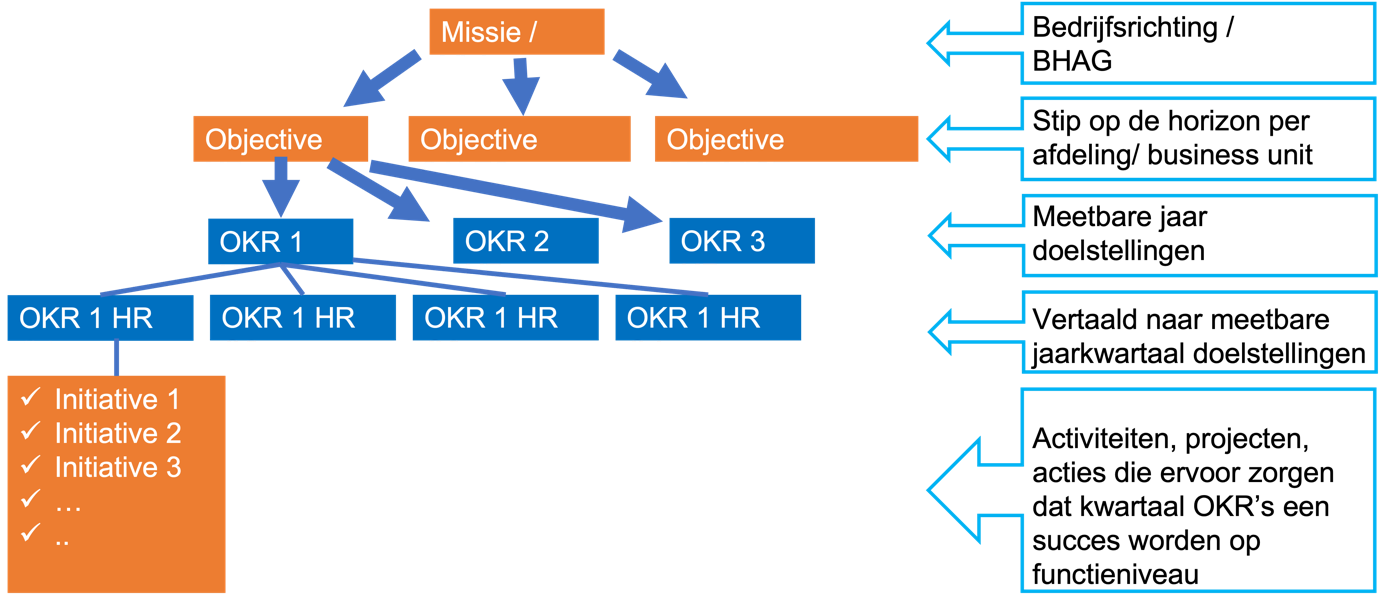 OKR methode