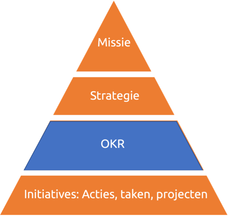 OKR methode