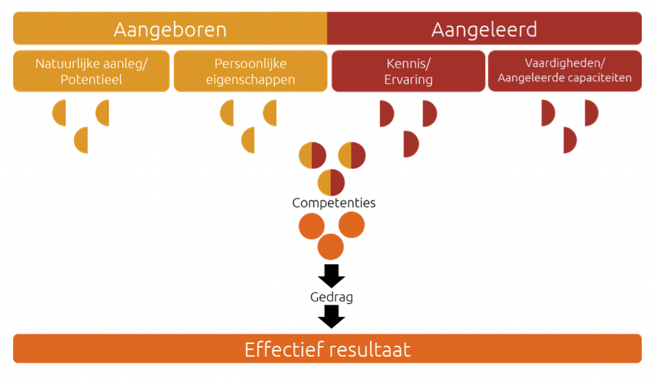 Gedrag aangeboren en aangeleerd