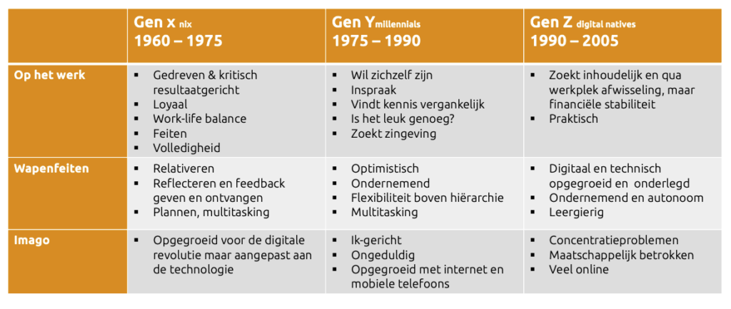 Overzicht generaties