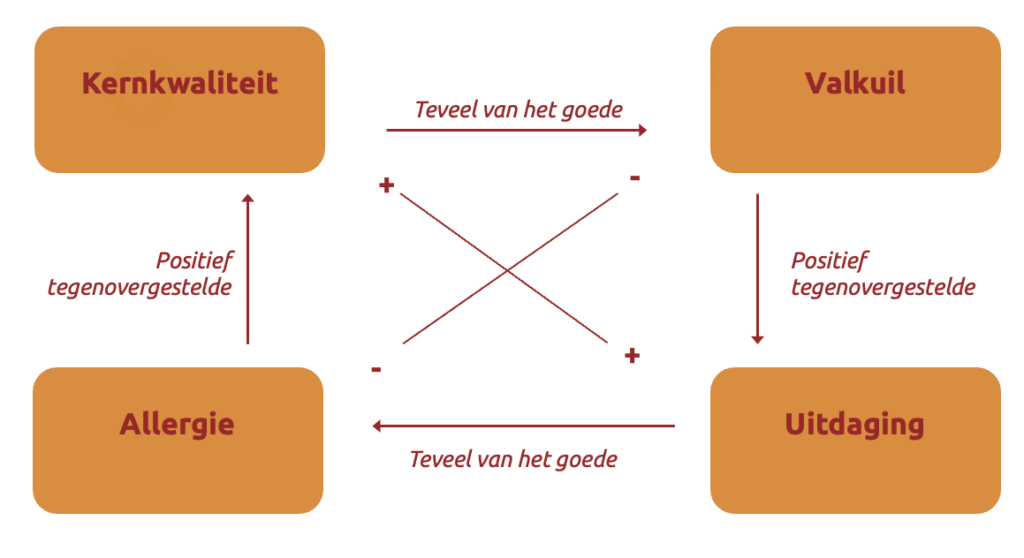 Kernkwadrant voorbeeld 