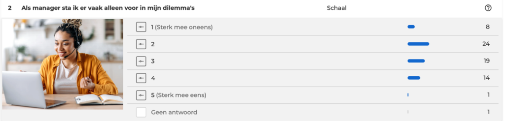 als manager sta ik vaak alleen voor mijn dillema's