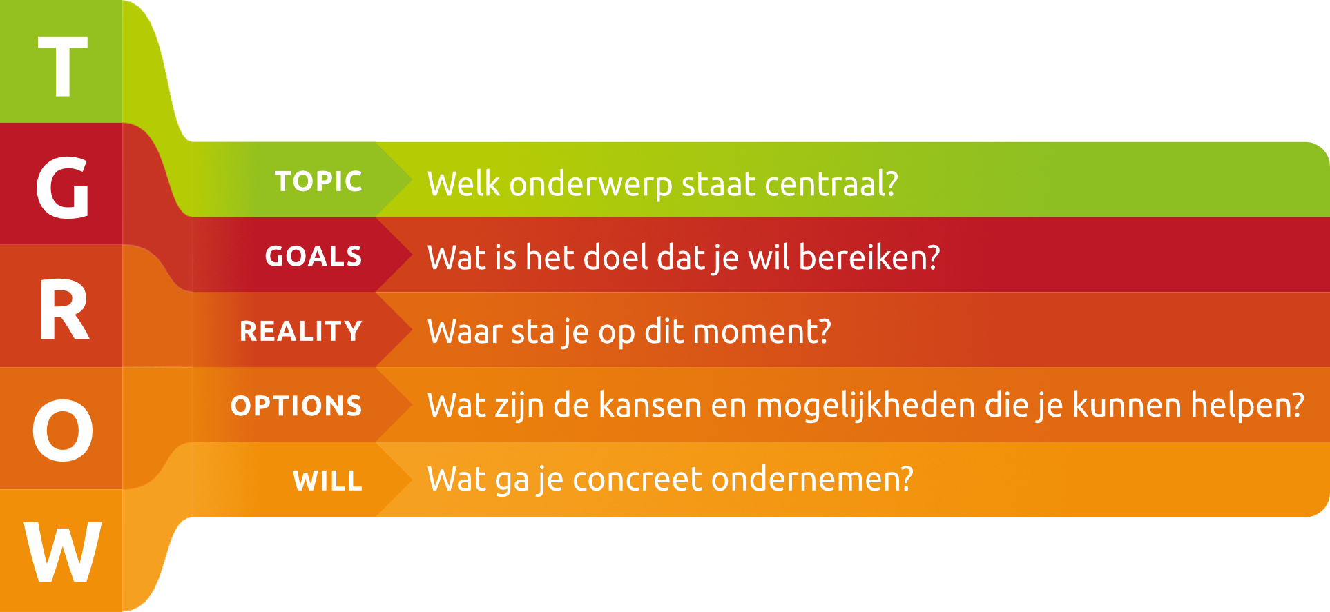 GROW gespreksmodel