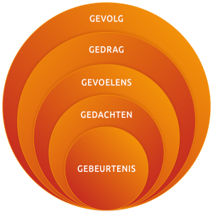 belemmerende overtuigingen