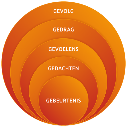 belemmerende overtuigingen