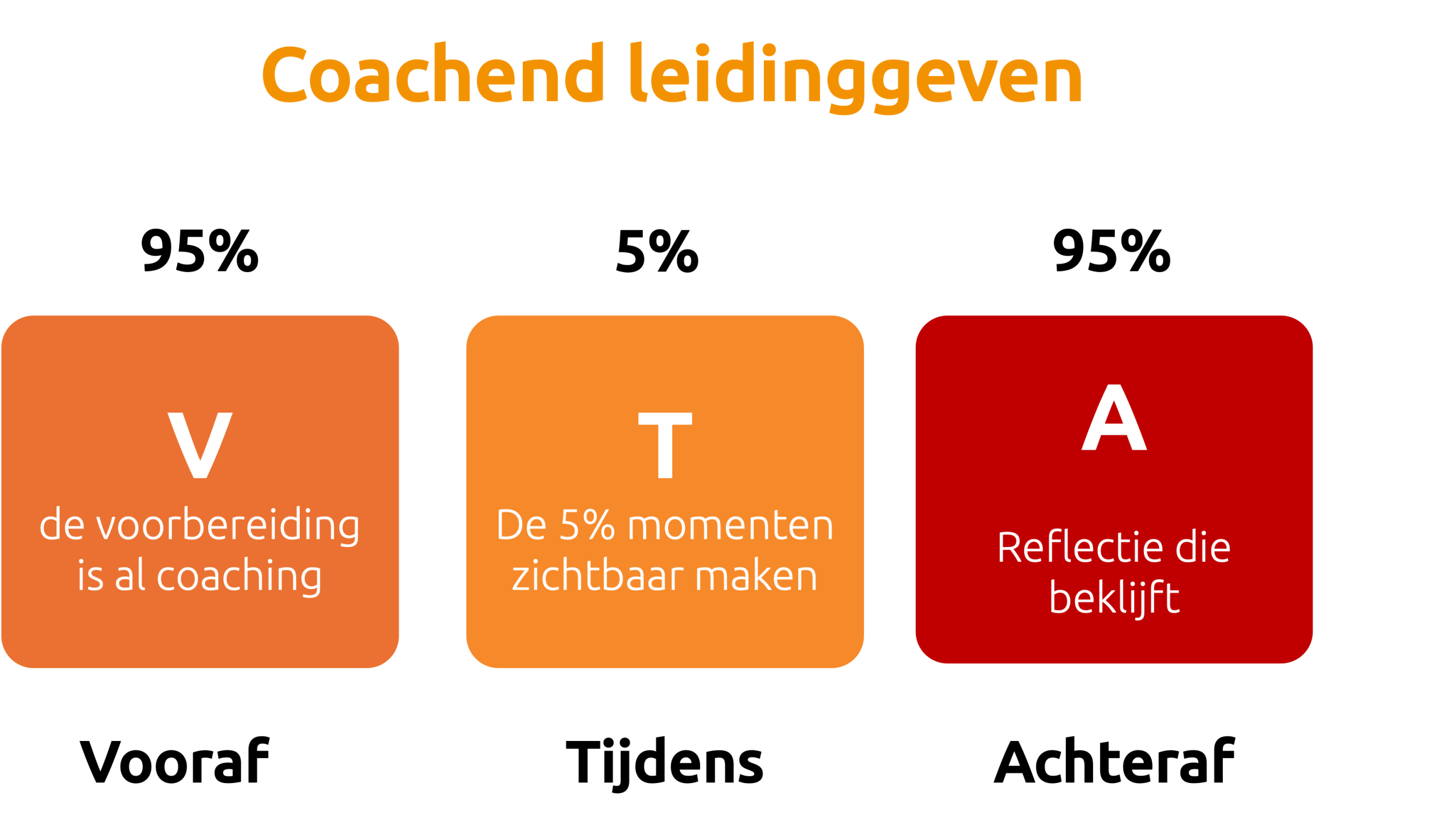 Coachend leidinggeven VTA