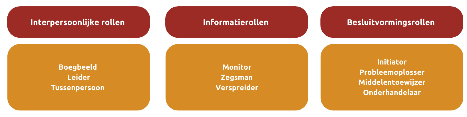Mintzberg managementrollen 