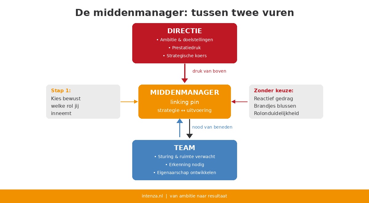 Management tussen twee vuren
