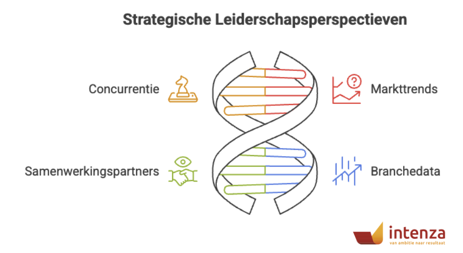 Strategische leiderschapsperspectieven