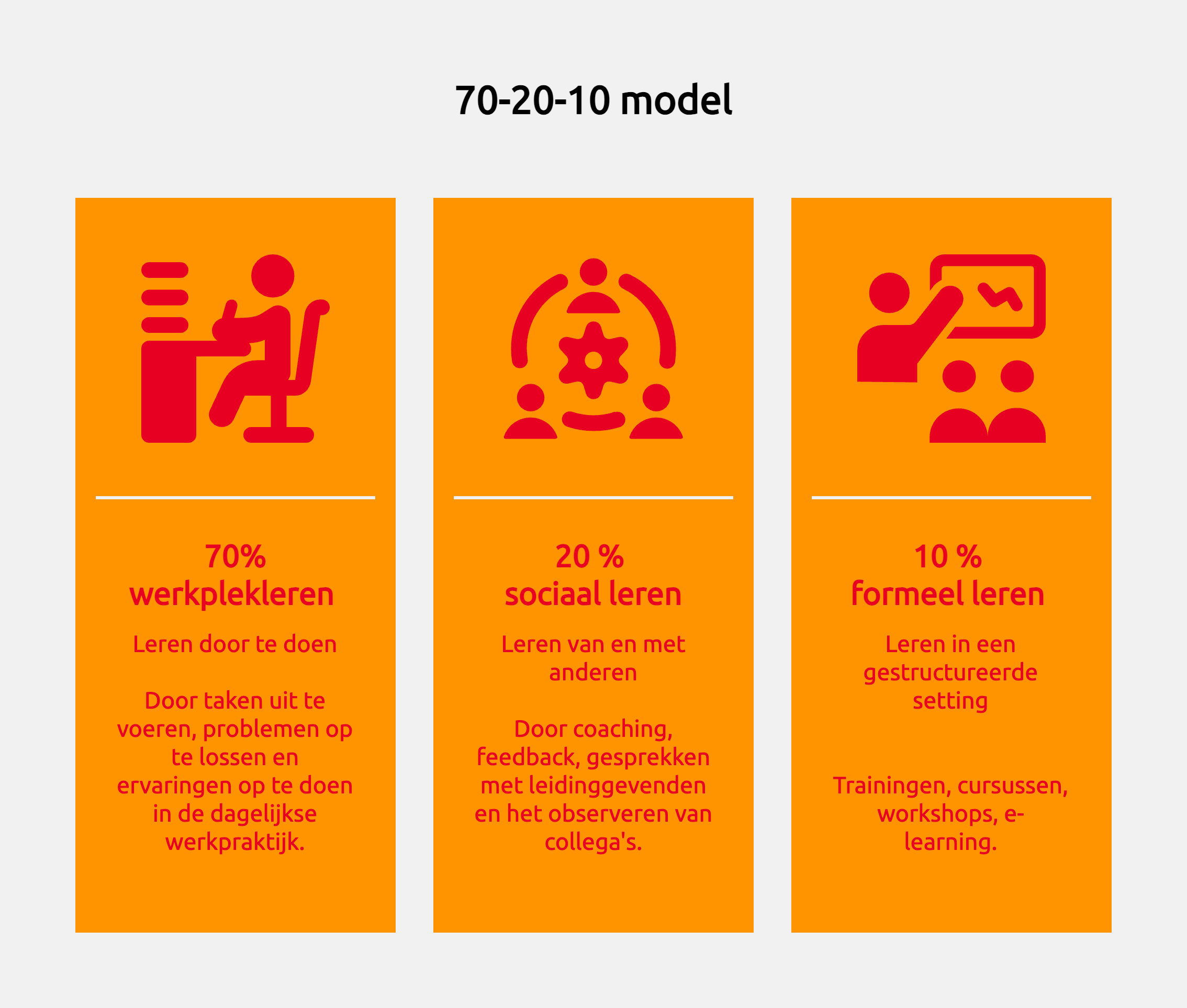 70-20-10 model