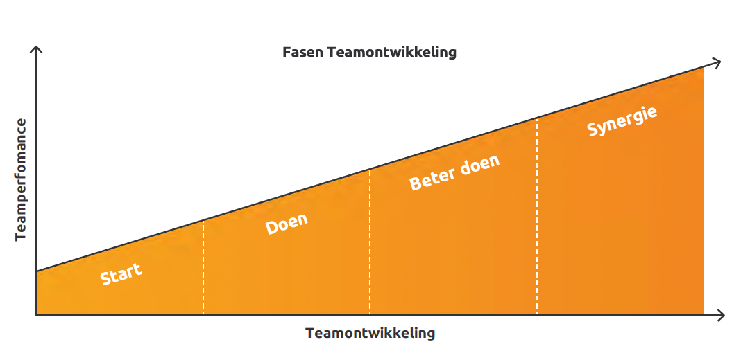 Fasen teamontwikkeling