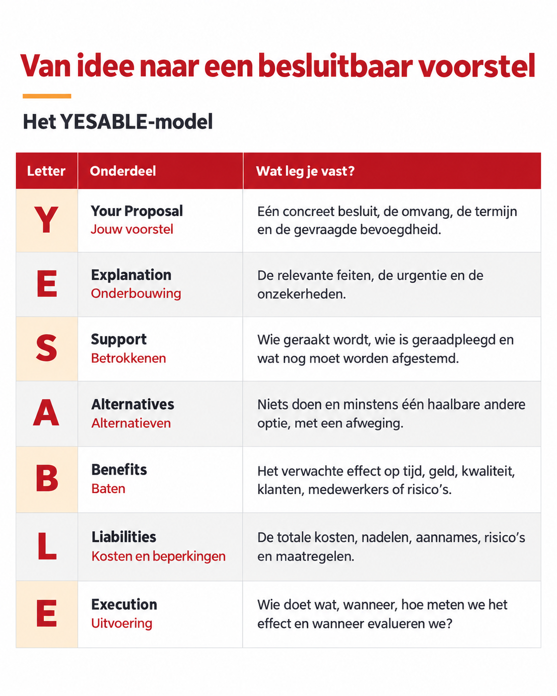 Van idee naar besluitbaar voorstel